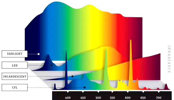 关于光源的光谱、色温和显色性